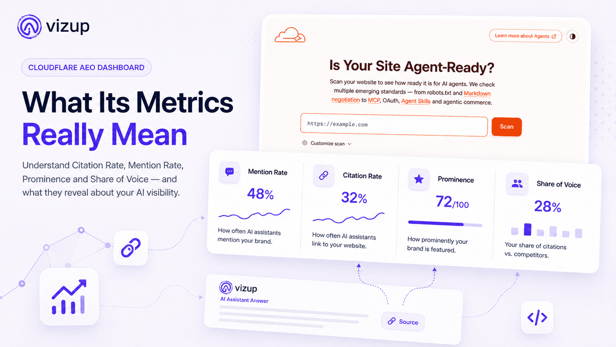 Cloudflare AEO Dashboard: What Its Metrics Really Mean