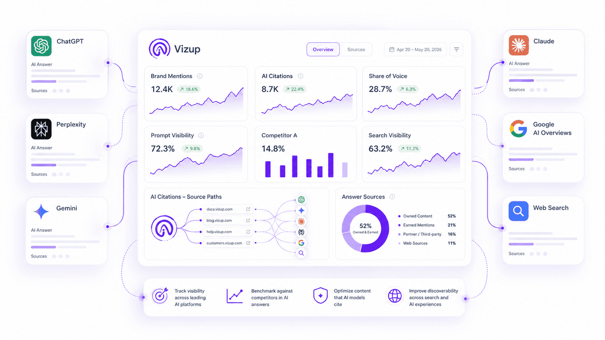 LLM Visibility Tool: Review of the 5 Most Used in 2026