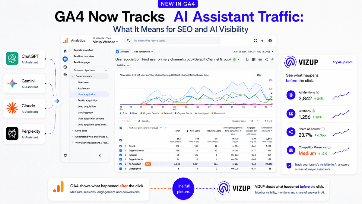 GA4 Now Tracks AI Assistant Traffic: What It Means for SEO and AI Visibility