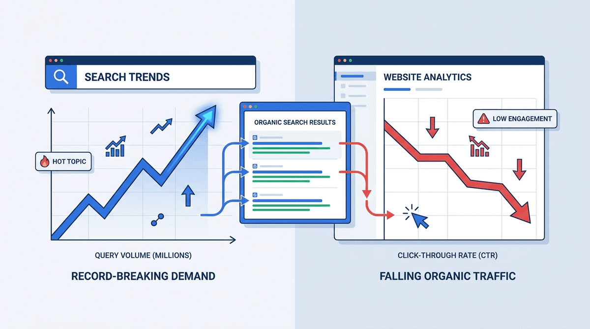 Google Search Usage Record: Why Record Queries and Falling Clicks Are Both True