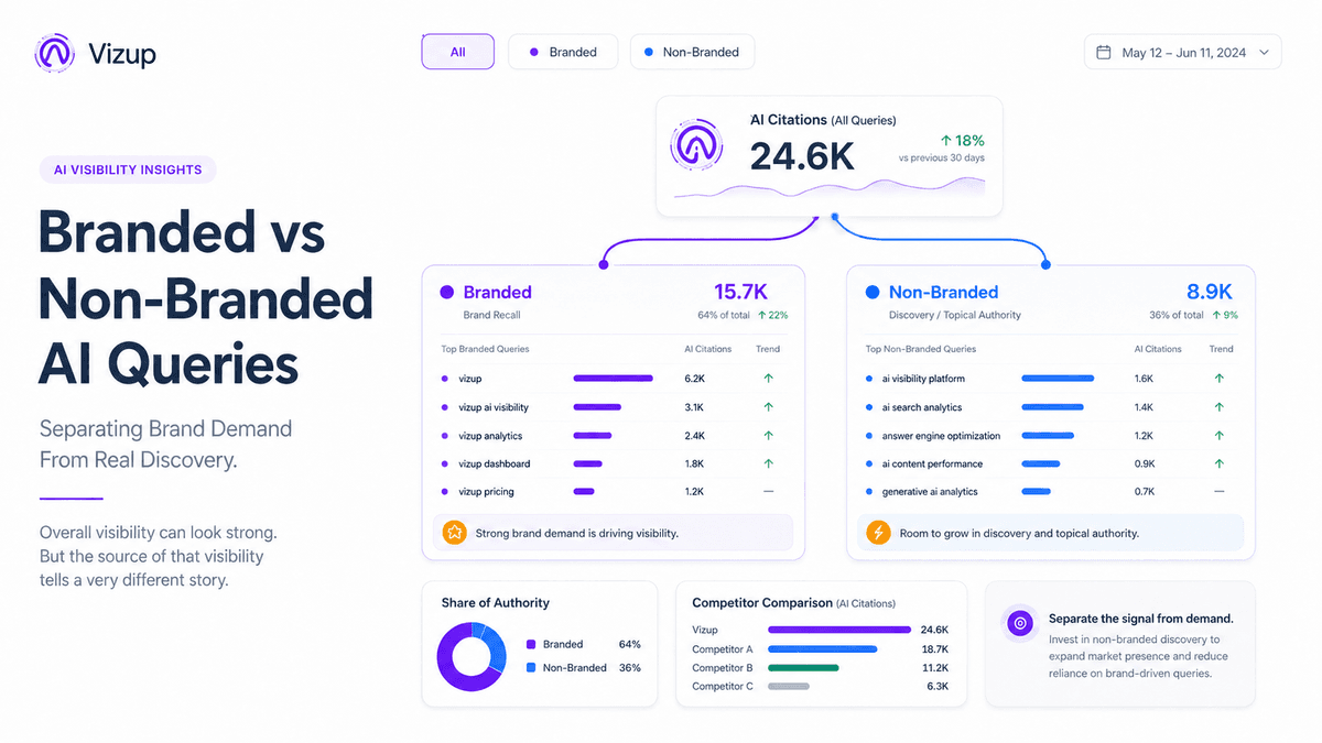 Branded vs Non-Branded AI Queries in Clarity: Separating Brand Demand From Real Discovery