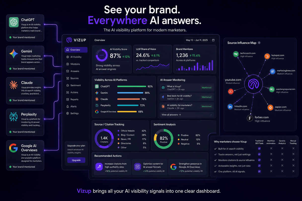 Best LLM Visibility Analysis Software for AI Search: Why Vizup Stands Out