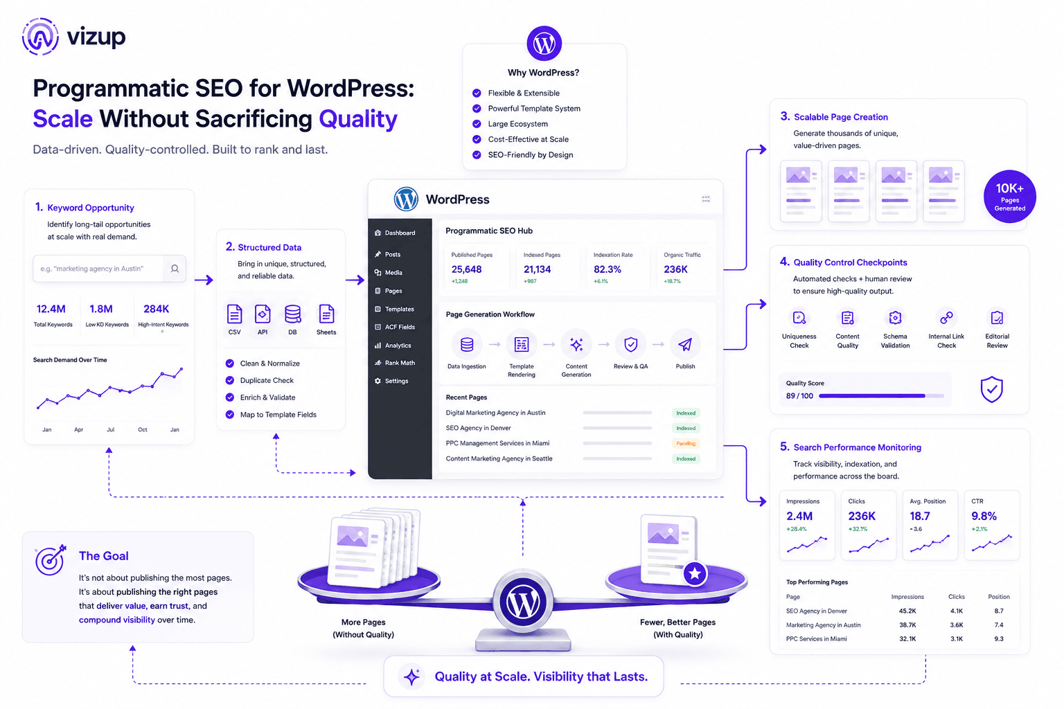 Programmatic SEO for WordPress: How to Build Scalable Pages Without Breaking SEO Quality