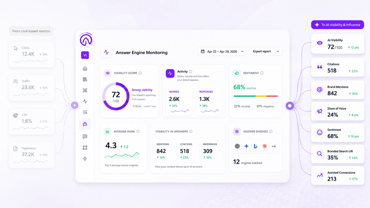Content Marketing Metrics That Matter When AI Answers Reduce Clicks