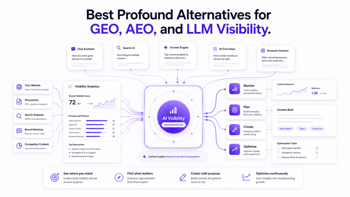 Best Profound Alternatives for GEO, AEO, and LLM Visibility