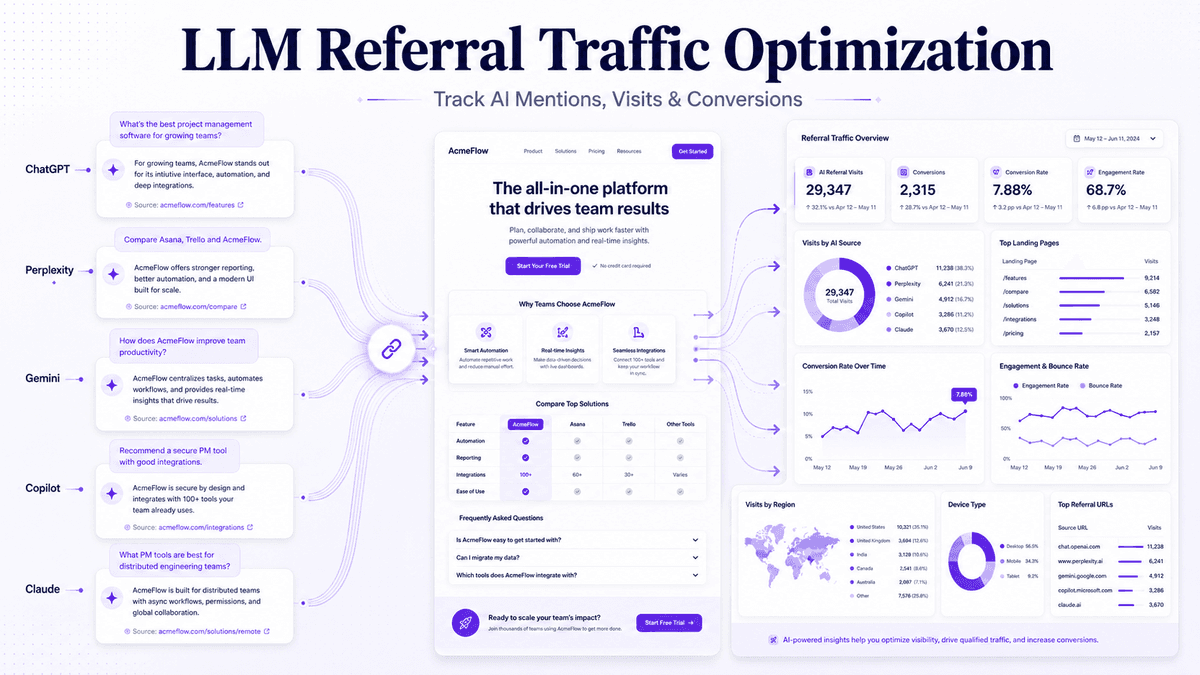 LLM Referral Traffic Optimization: How to Track, Analyze, and Improve AI-Driven Website Visits