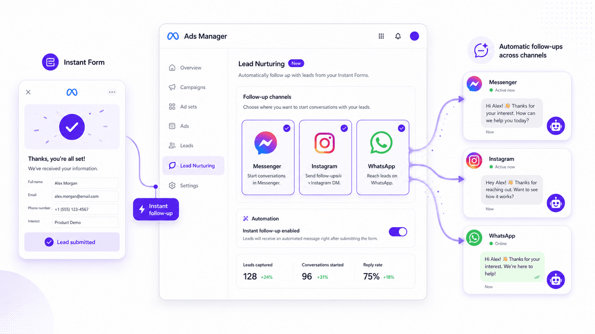 Meta Adds Lead Nurturing in Ads Manager for Instant Form Follow-Ups