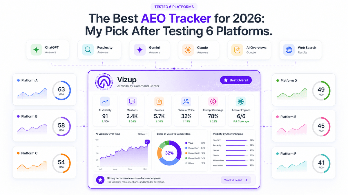 The Best AEO Tracker for 2026: My Pick After Testing 6 Platforms