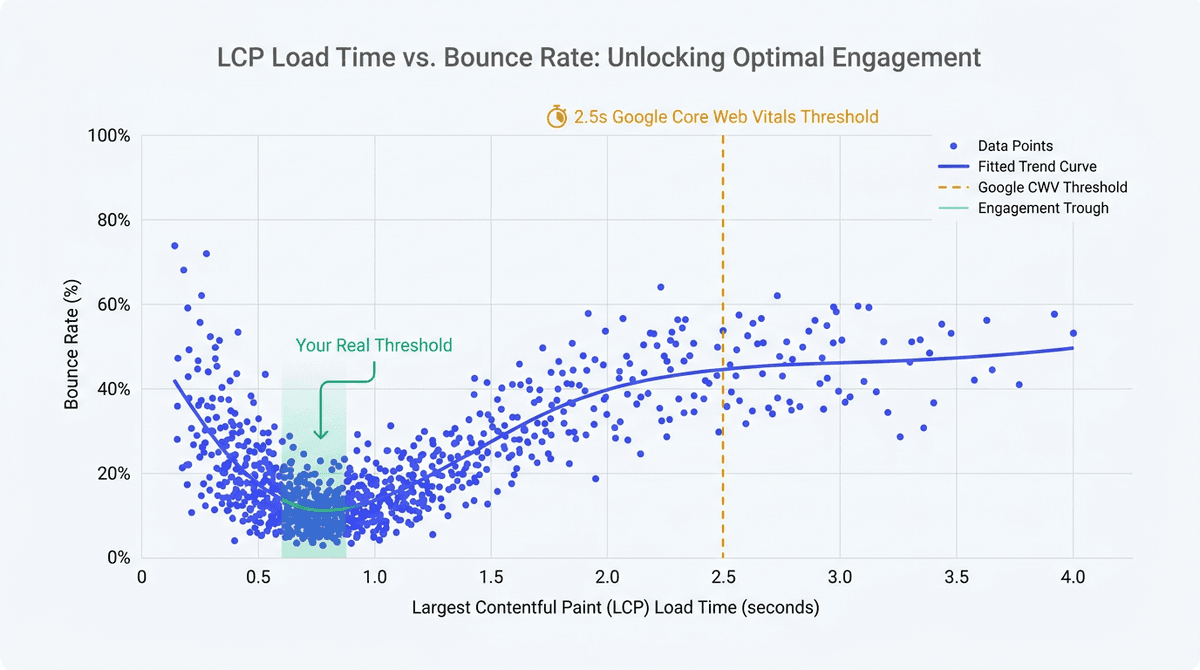 Core Web Vitals LCP Threshold: Why 2.5 Seconds May Not Be Your Site's Real Number